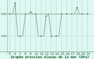 Courbe de la pression atmosphrique pour San Sebastian (Esp)