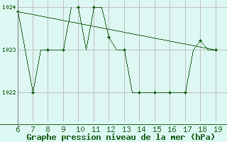 Courbe de la pression atmosphrique pour Madrid / Cuatro Vientos