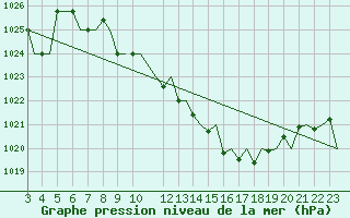 Courbe de la pression atmosphrique pour Luxembourg (Lux)