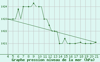 Courbe de la pression atmosphrique pour Mytilini Airport