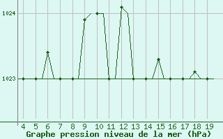 Courbe de la pression atmosphrique pour San Sebastian (Esp)