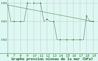 Courbe de la pression atmosphrique pour Madrid / Cuatro Vientos