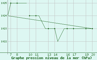 Courbe de la pression atmosphrique pour Ohrid