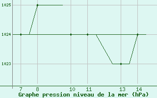 Courbe de la pression atmosphrique pour Ohrid