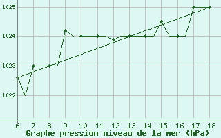 Courbe de la pression atmosphrique pour Mikonos Island, Mikonos Airport