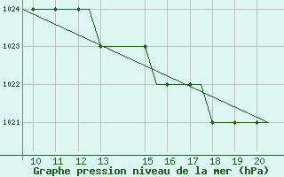 Courbe de la pression atmosphrique pour Staverton Private