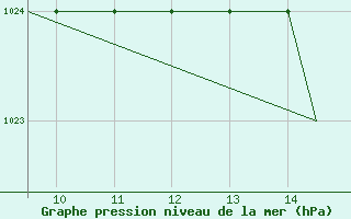 Courbe de la pression atmosphrique pour Cranfield