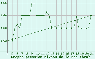 Courbe de la pression atmosphrique pour Mytilini Airport