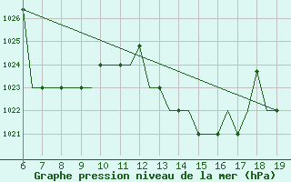 Courbe de la pression atmosphrique pour Madrid / Cuatro Vientos