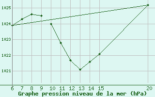 Courbe de la pression atmosphrique pour Bugojno