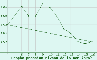 Courbe de la pression atmosphrique pour El Borma