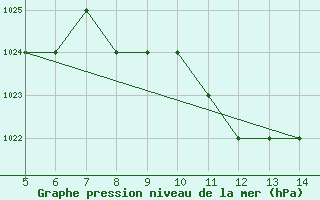 Courbe de la pression atmosphrique pour Siirt