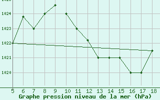 Courbe de la pression atmosphrique pour Frosinone