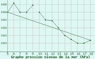 Courbe de la pression atmosphrique pour Piacenza