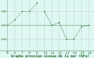 Courbe de la pression atmosphrique pour Ismailia