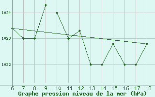 Courbe de la pression atmosphrique pour Gela