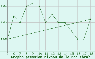 Courbe de la pression atmosphrique pour Novara / Cameri