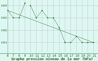 Courbe de la pression atmosphrique pour Ovar / Maceda