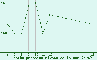 Courbe de la pression atmosphrique pour Kefalhnia Airport