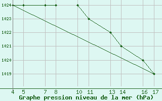 Courbe de la pression atmosphrique pour Passo Rolle