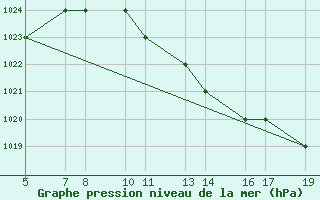 Courbe de la pression atmosphrique pour Burgos (Esp)