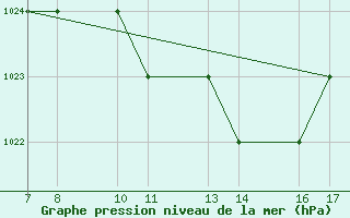 Courbe de la pression atmosphrique pour Tarvisio