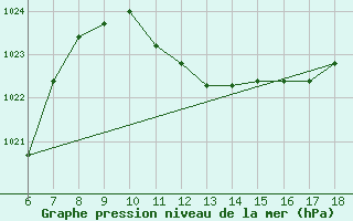 Courbe de la pression atmosphrique pour Cozzo Spadaro