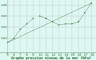 Courbe de la pression atmosphrique pour Novara / Cameri