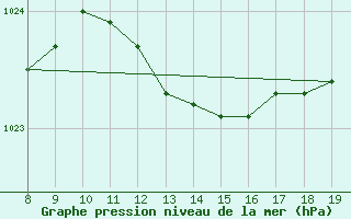 Courbe de la pression atmosphrique pour Capo Palinuro