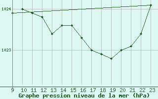 Courbe de la pression atmosphrique pour Jaunay-Clan / Futuroscope (86)