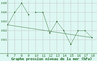 Courbe de la pression atmosphrique pour Bou-Saada