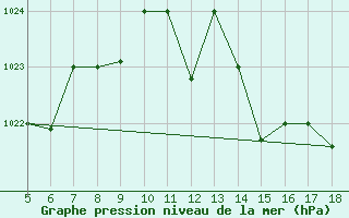 Courbe de la pression atmosphrique pour M. Calamita