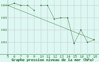 Courbe de la pression atmosphrique pour M. Calamita