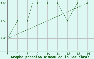 Courbe de la pression atmosphrique pour Sinop