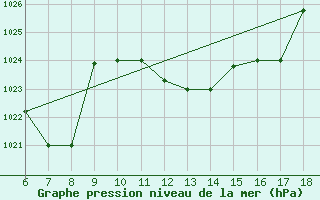 Courbe de la pression atmosphrique pour Piacenza