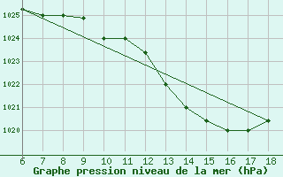 Courbe de la pression atmosphrique pour Murcia / Alcantarilla