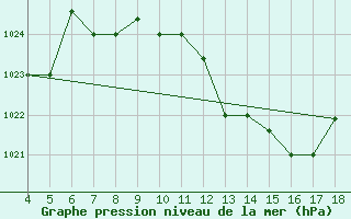 Courbe de la pression atmosphrique pour Piacenza