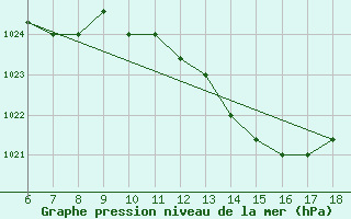 Courbe de la pression atmosphrique pour Piacenza