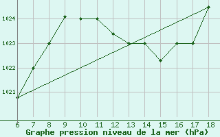 Courbe de la pression atmosphrique pour Bou-Saada