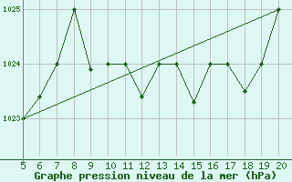 Courbe de la pression atmosphrique pour Viterbo