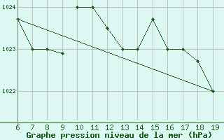 Courbe de la pression atmosphrique pour Ovar / Maceda