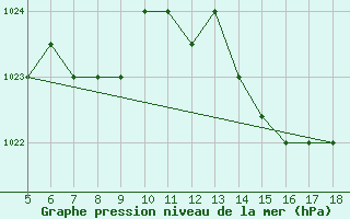 Courbe de la pression atmosphrique pour M. Calamita