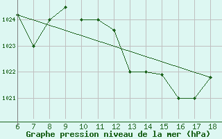 Courbe de la pression atmosphrique pour Guidonia