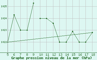 Courbe de la pression atmosphrique pour Frosinone