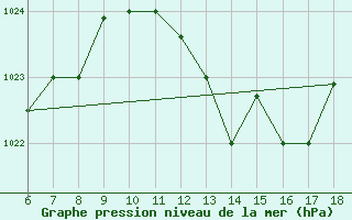 Courbe de la pression atmosphrique pour Ferrara