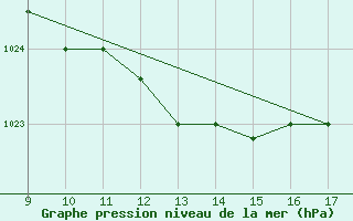 Courbe de la pression atmosphrique pour Novara / Cameri