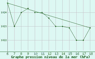 Courbe de la pression atmosphrique pour Guidonia