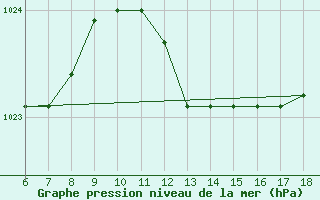 Courbe de la pression atmosphrique pour Cozzo Spadaro