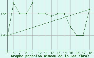 Courbe de la pression atmosphrique pour Frosinone