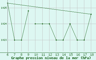 Courbe de la pression atmosphrique pour Viterbo